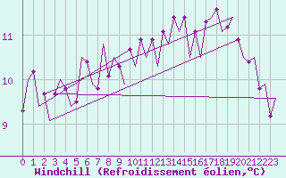 Courbe du refroidissement olien pour Leeming