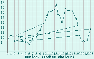 Courbe de l'humidex pour Islay