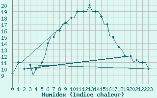 Courbe de l'humidex pour Tabriz