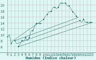 Courbe de l'humidex pour Hahn