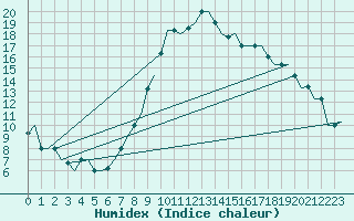 Courbe de l'humidex pour Firenze / Peretola