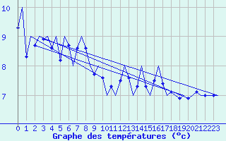 Courbe de tempratures pour Platform Buitengaats/BG-OHVS2