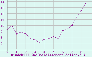 Courbe du refroidissement olien pour Brize Norton