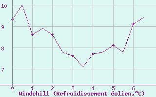 Courbe du refroidissement olien pour Brize Norton