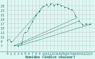 Courbe de l'humidex pour Fassberg