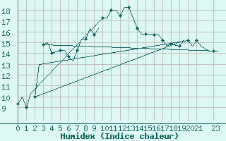 Courbe de l'humidex pour Enfidha Hammamet
