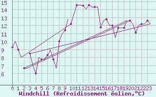 Courbe du refroidissement olien pour Pula Aerodrome