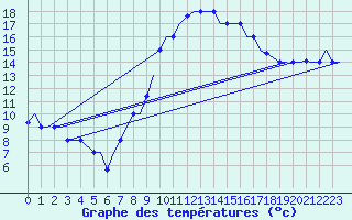 Courbe de tempratures pour Oran / Es Senia