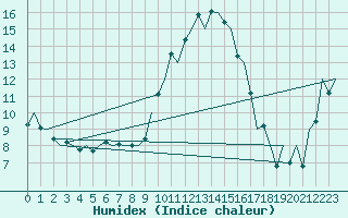 Courbe de l'humidex pour San Sebastian (Esp)