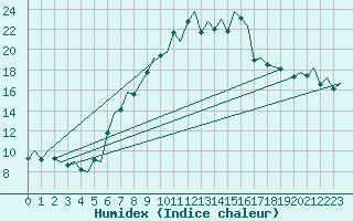 Courbe de l'humidex pour Payerne (Sw)