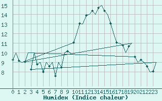 Courbe de l'humidex pour Asturias / Aviles