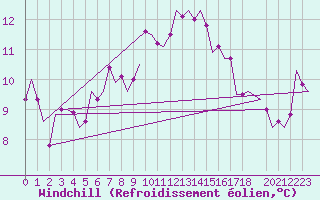 Courbe du refroidissement olien pour Donna Nook