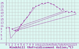 Courbe du refroidissement olien pour Augsburg