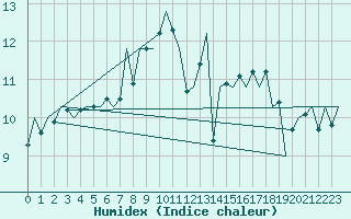 Courbe de l'humidex pour Culdrose