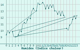 Courbe de l'humidex pour Vlieland