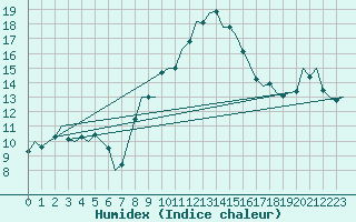 Courbe de l'humidex pour Niederstetten