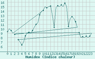 Courbe de l'humidex pour Noervenich