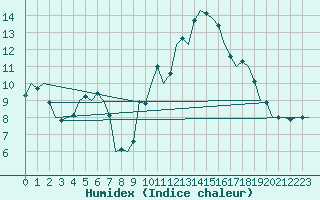 Courbe de l'humidex pour Zaragoza / Aeropuerto
