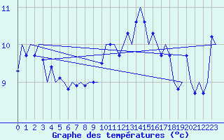 Courbe de tempratures pour Volkel