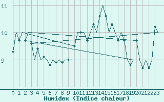 Courbe de l'humidex pour Volkel