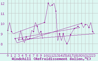 Courbe du refroidissement olien pour Rheine-Bentlage
