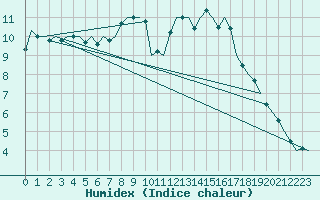 Courbe de l'humidex pour Waddington