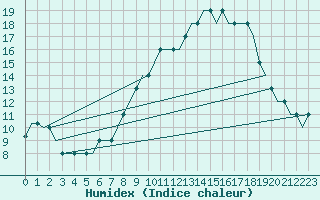 Courbe de l'humidex pour Logrono (Esp)