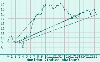 Courbe de l'humidex pour Dubrovnik / Cilipi