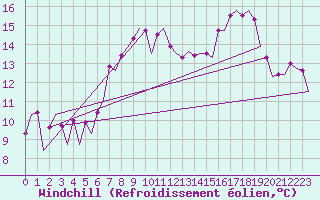 Courbe du refroidissement olien pour Maastricht / Zuid Limburg (PB)