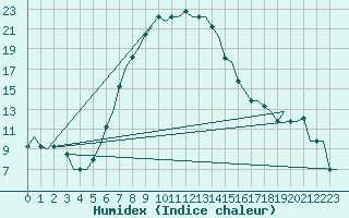 Courbe de l'humidex pour Kryvyi Rih