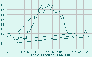 Courbe de l'humidex pour Menorca / Mahon