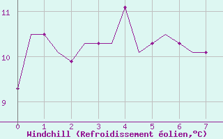 Courbe du refroidissement olien pour Manchester Airport