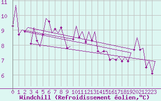 Courbe du refroidissement olien pour Kirkwall Airport