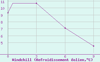 Courbe du refroidissement olien pour Williams Lake, B. C.