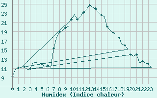 Courbe de l'humidex pour Tivat