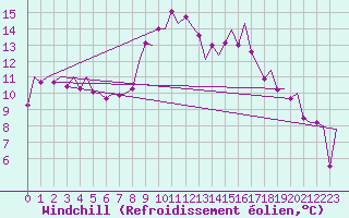 Courbe du refroidissement olien pour Santander / Parayas