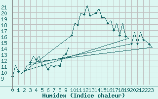 Courbe de l'humidex pour Palma De Mallorca / Son San Juan