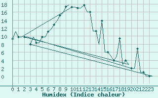 Courbe de l'humidex pour Ekaterinburg