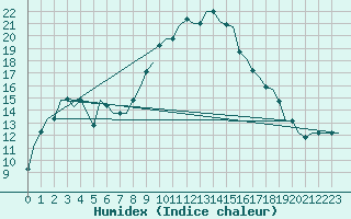 Courbe de l'humidex pour Oujda