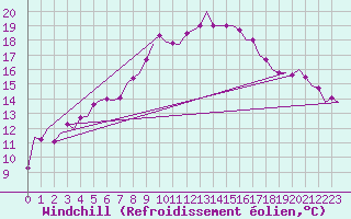 Courbe du refroidissement olien pour Schaffen (Be)