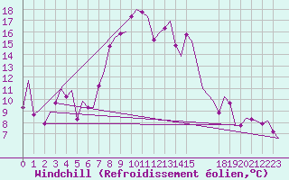 Courbe du refroidissement olien pour Constantine