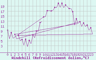 Courbe du refroidissement olien pour Huesca (Esp)