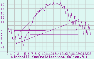 Courbe du refroidissement olien pour Timisoara