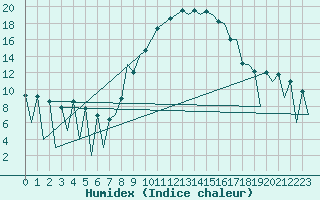 Courbe de l'humidex pour Huesca (Esp)