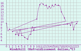Courbe du refroidissement olien pour Asturias / Aviles