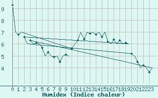 Courbe de l'humidex pour Nordholz