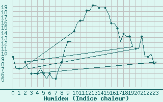 Courbe de l'humidex pour Kosice, Barca