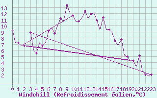Courbe du refroidissement olien pour Minsk