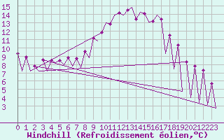 Courbe du refroidissement olien pour Timisoara