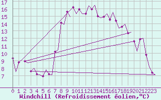Courbe du refroidissement olien pour Roma Fiumicino